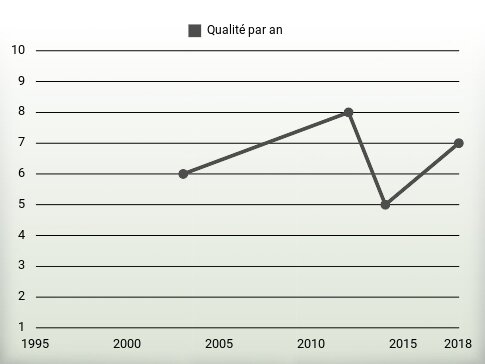 Qualité par an