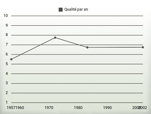 Qualité par an