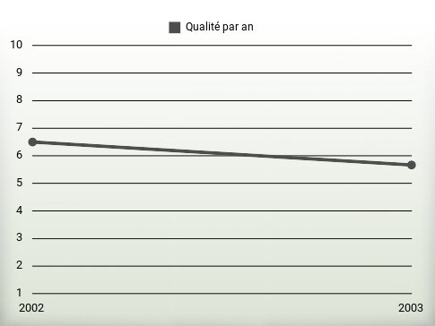 Qualité par an