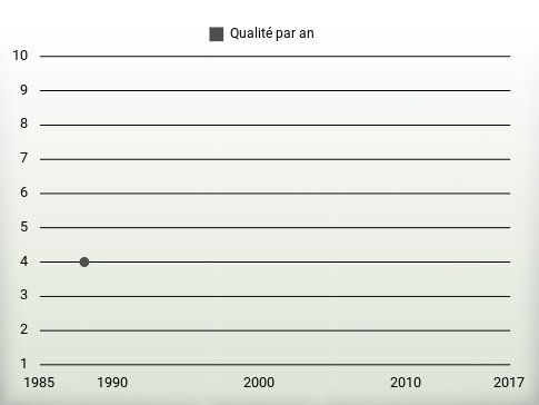 Qualité par an