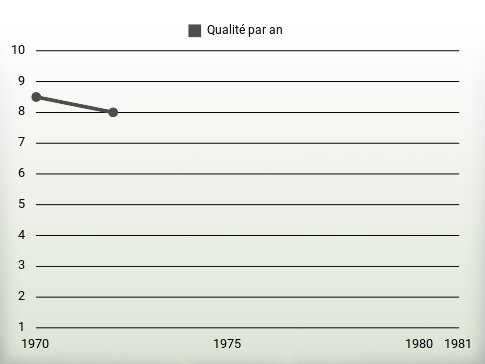 Qualité par an