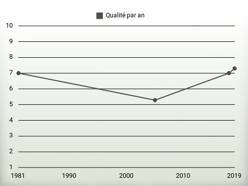 Qualité par an