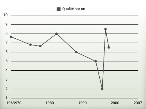 Qualité par an