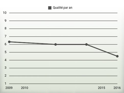 Qualité par an