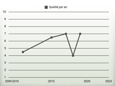 Qualité par an