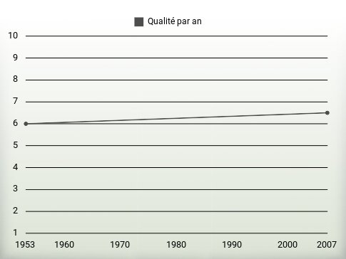 Qualité par an