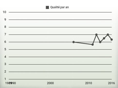 Qualité par an