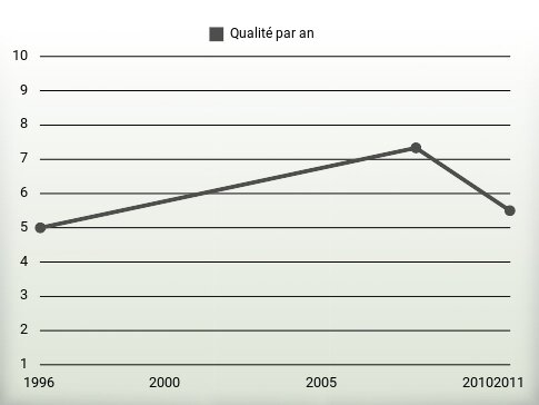 Qualité par an