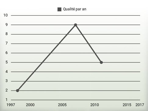 Qualité par an