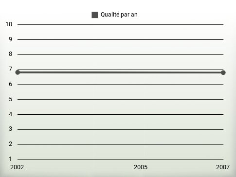 Qualité par an