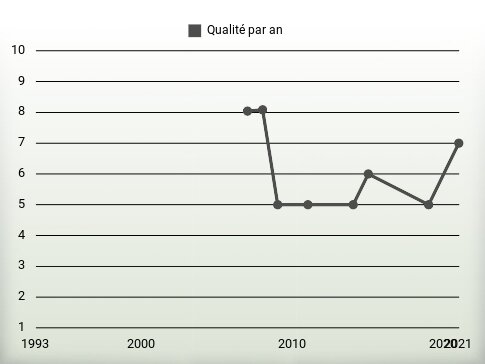 Qualité par an