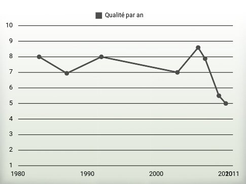 Qualité par an