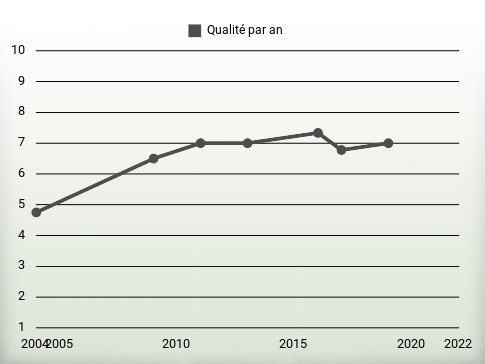 Qualité par an