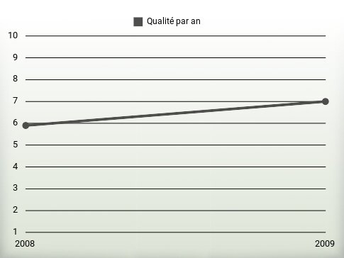 Qualité par an