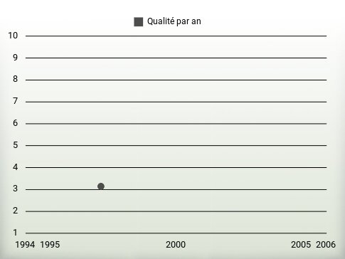 Qualité par an