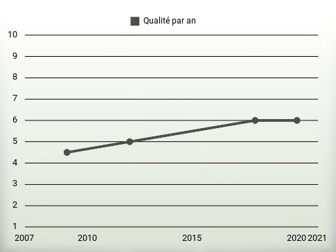 Qualité par an