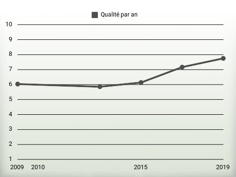 Qualité par an