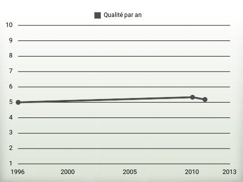 Qualité par an