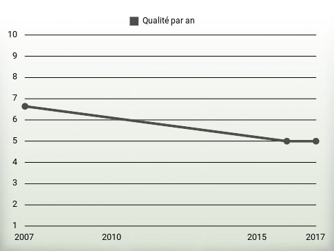 Qualité par an