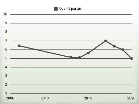 Qualité par an