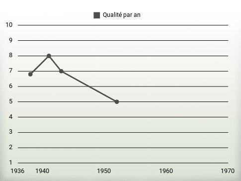 Qualité par an