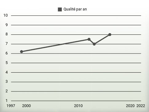 Qualité par an