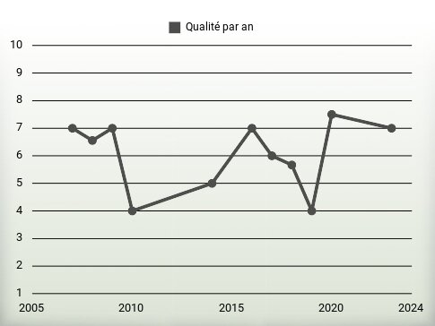 Qualité par an