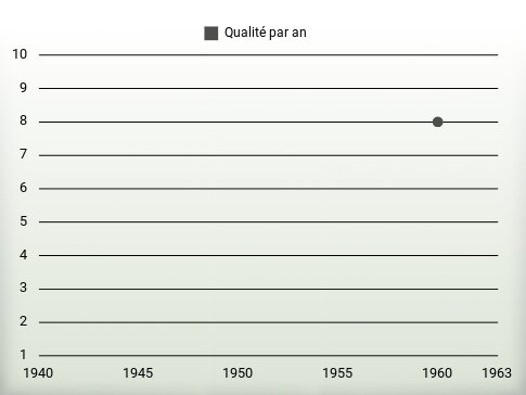 Qualité par an