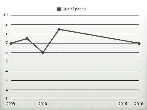 Qualité par an