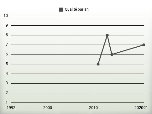 Qualité par an