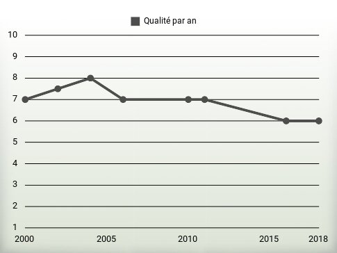 Qualité par an