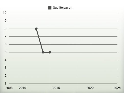 Qualité par an