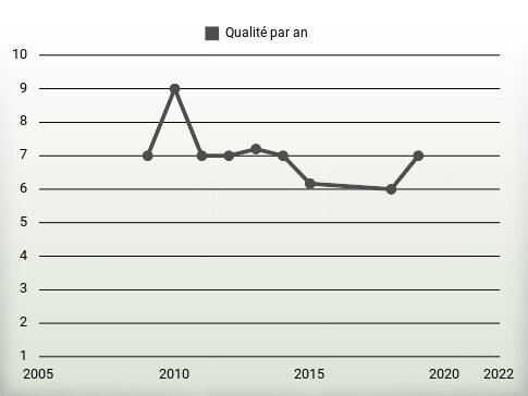 Qualité par an