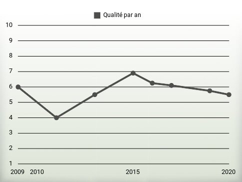 Qualité par an