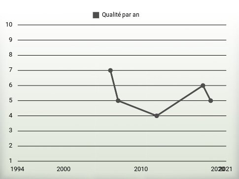 Qualité par an