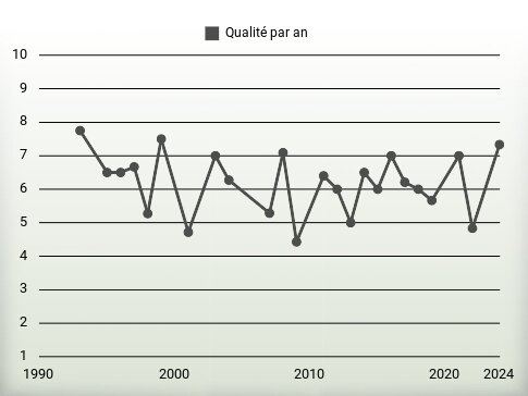 Qualité par an