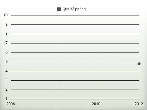 Qualité par an