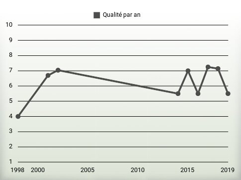 Qualité par an