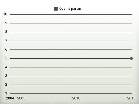 Qualité par an