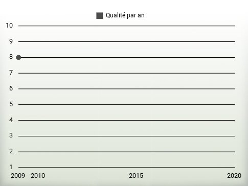 Qualité par an