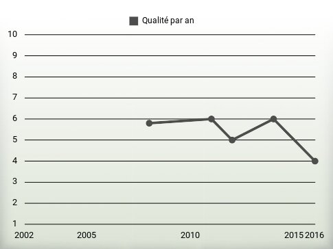 Qualité par an