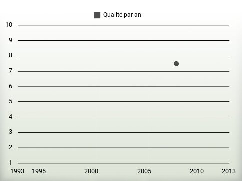 Qualité par an