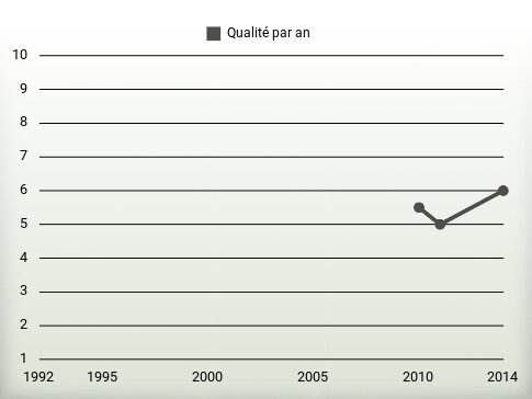 Qualité par an