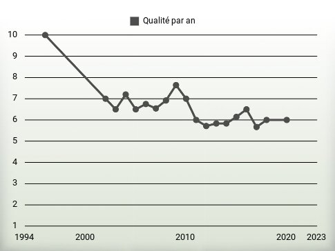 Qualité par an