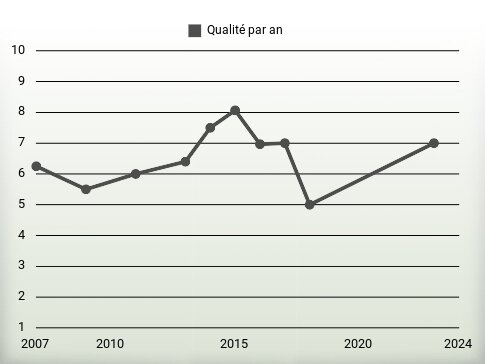 Qualité par an