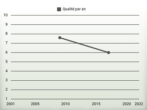 Qualité par an