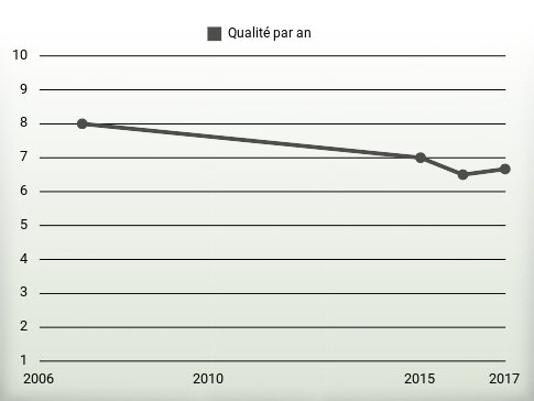 Qualité par an