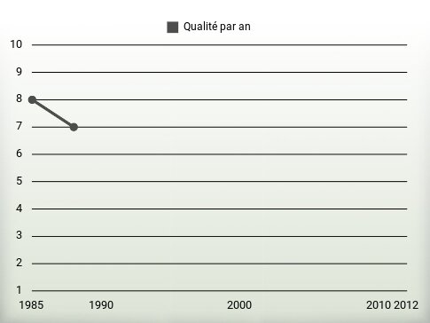 Qualité par an