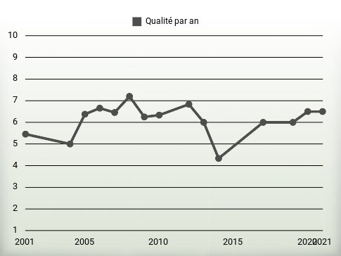 Qualité par an