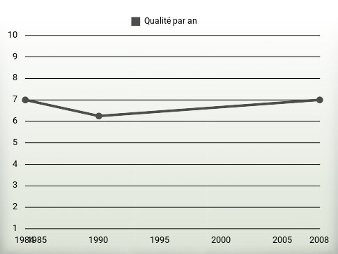 Qualité par an